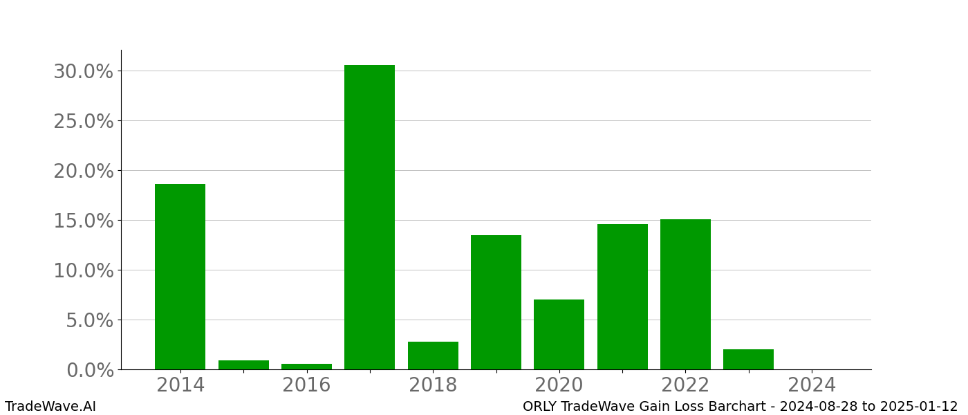 Gain/Loss barchart ORLY for date range: 2024-08-28 to 2025-01-12 - this chart shows the gain/loss of the TradeWave opportunity for ORLY buying on 2024-08-28 and selling it on 2025-01-12 - this barchart is showing 10 years of history