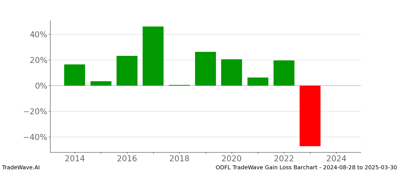 Gain/Loss barchart ODFL for date range: 2024-08-28 to 2025-03-30 - this chart shows the gain/loss of the TradeWave opportunity for ODFL buying on 2024-08-28 and selling it on 2025-03-30 - this barchart is showing 10 years of history