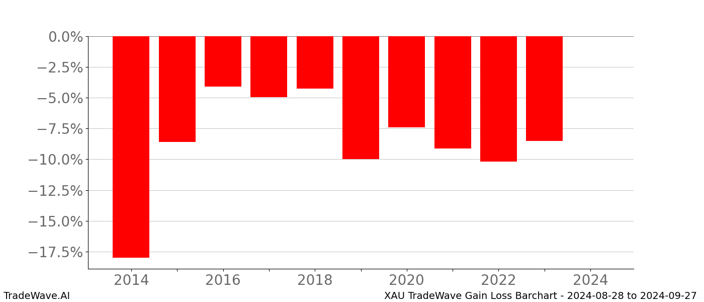 Gain/Loss barchart XAU for date range: 2024-08-28 to 2024-09-27 - this chart shows the gain/loss of the TradeWave opportunity for XAU buying on 2024-08-28 and selling it on 2024-09-27 - this barchart is showing 10 years of history