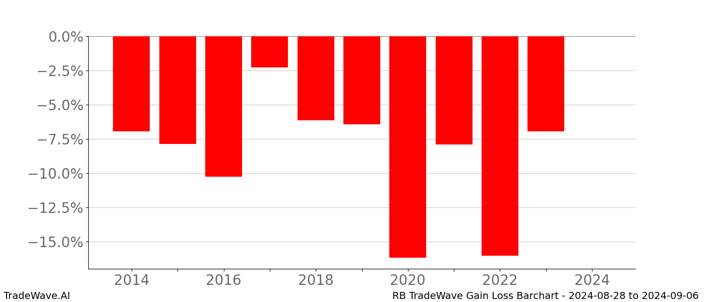 Gain/Loss barchart RB for date range: 2024-08-28 to 2024-09-06 - this chart shows the gain/loss of the TradeWave opportunity for RB buying on 2024-08-28 and selling it on 2024-09-06 - this barchart is showing 10 years of history