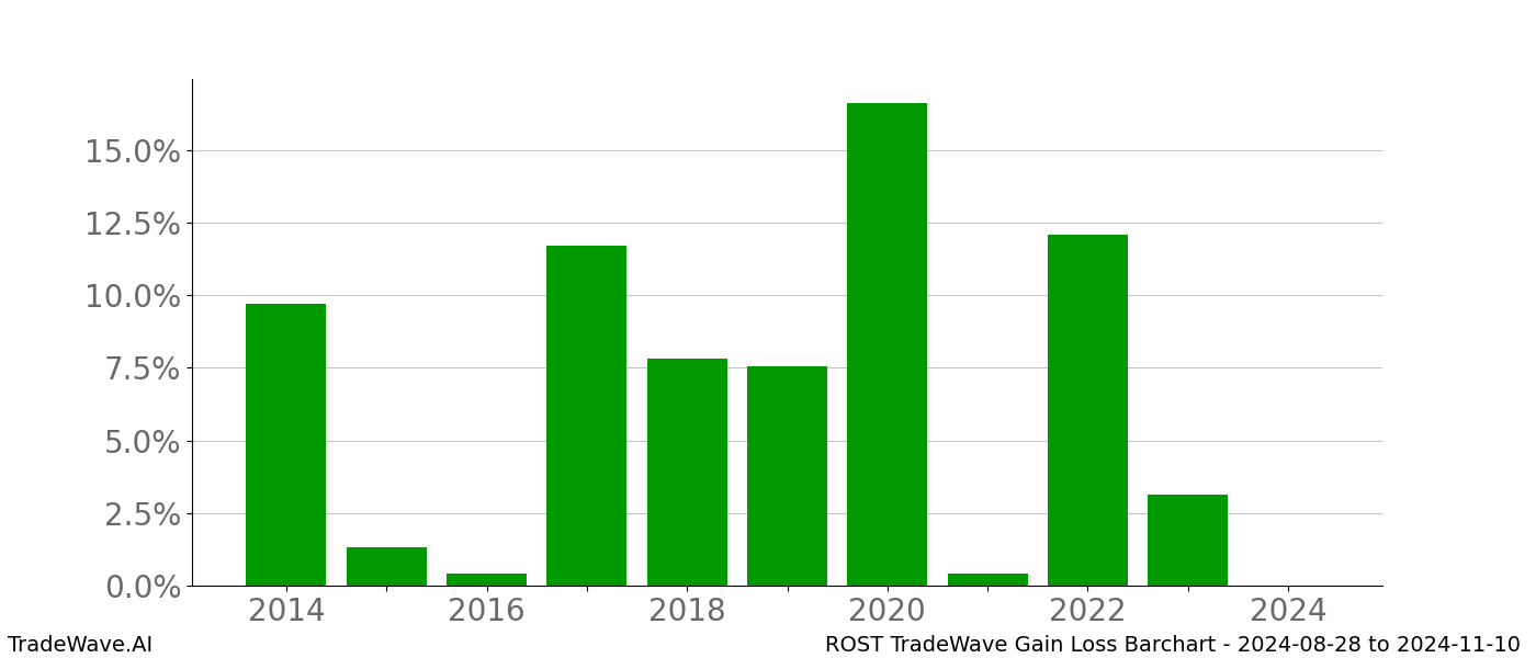 Gain/Loss barchart ROST for date range: 2024-08-28 to 2024-11-10 - this chart shows the gain/loss of the TradeWave opportunity for ROST buying on 2024-08-28 and selling it on 2024-11-10 - this barchart is showing 10 years of history