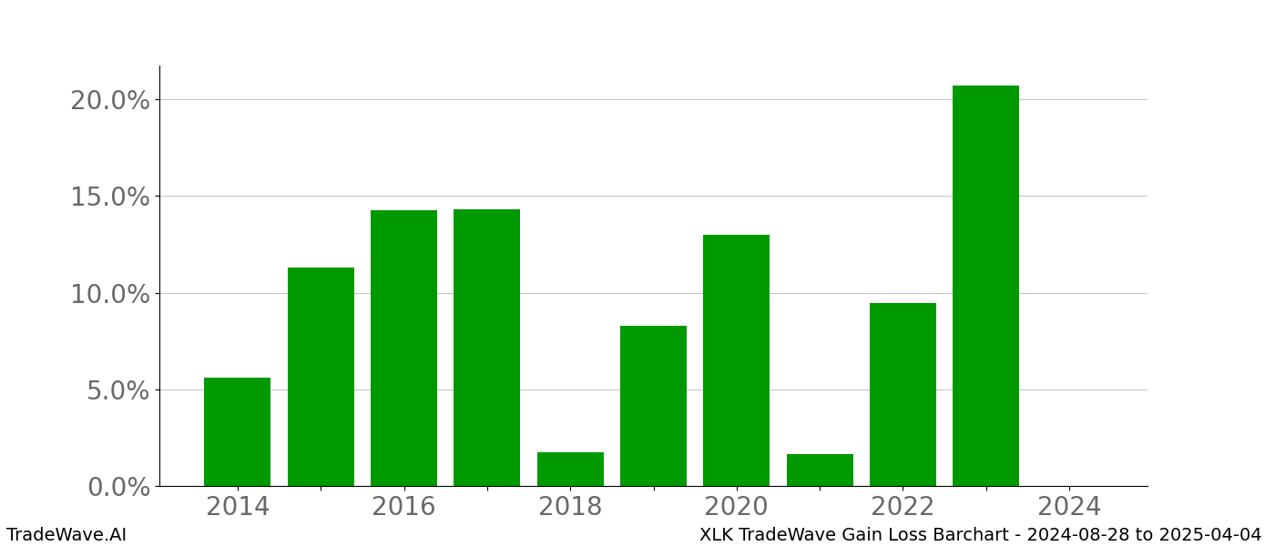 Gain/Loss barchart XLK for date range: 2024-08-28 to 2025-04-04 - this chart shows the gain/loss of the TradeWave opportunity for XLK buying on 2024-08-28 and selling it on 2025-04-04 - this barchart is showing 10 years of history