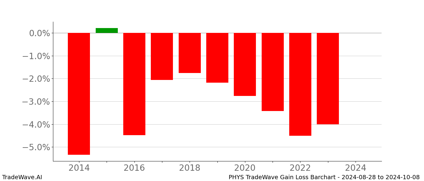 Gain/Loss barchart PHYS for date range: 2024-08-28 to 2024-10-08 - this chart shows the gain/loss of the TradeWave opportunity for PHYS buying on 2024-08-28 and selling it on 2024-10-08 - this barchart is showing 10 years of history