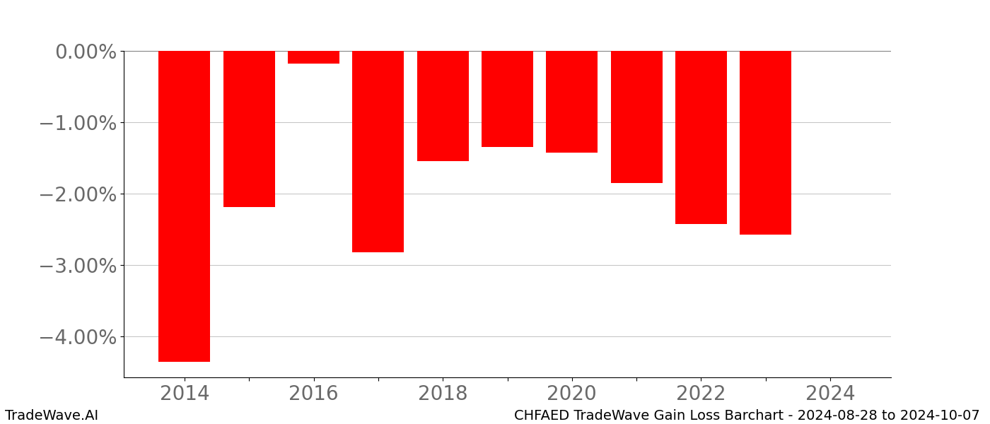 Gain/Loss barchart CHFAED for date range: 2024-08-28 to 2024-10-07 - this chart shows the gain/loss of the TradeWave opportunity for CHFAED buying on 2024-08-28 and selling it on 2024-10-07 - this barchart is showing 10 years of history