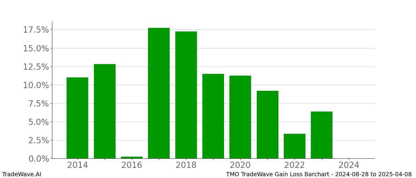 Gain/Loss barchart TMO for date range: 2024-08-28 to 2025-04-08 - this chart shows the gain/loss of the TradeWave opportunity for TMO buying on 2024-08-28 and selling it on 2025-04-08 - this barchart is showing 10 years of history