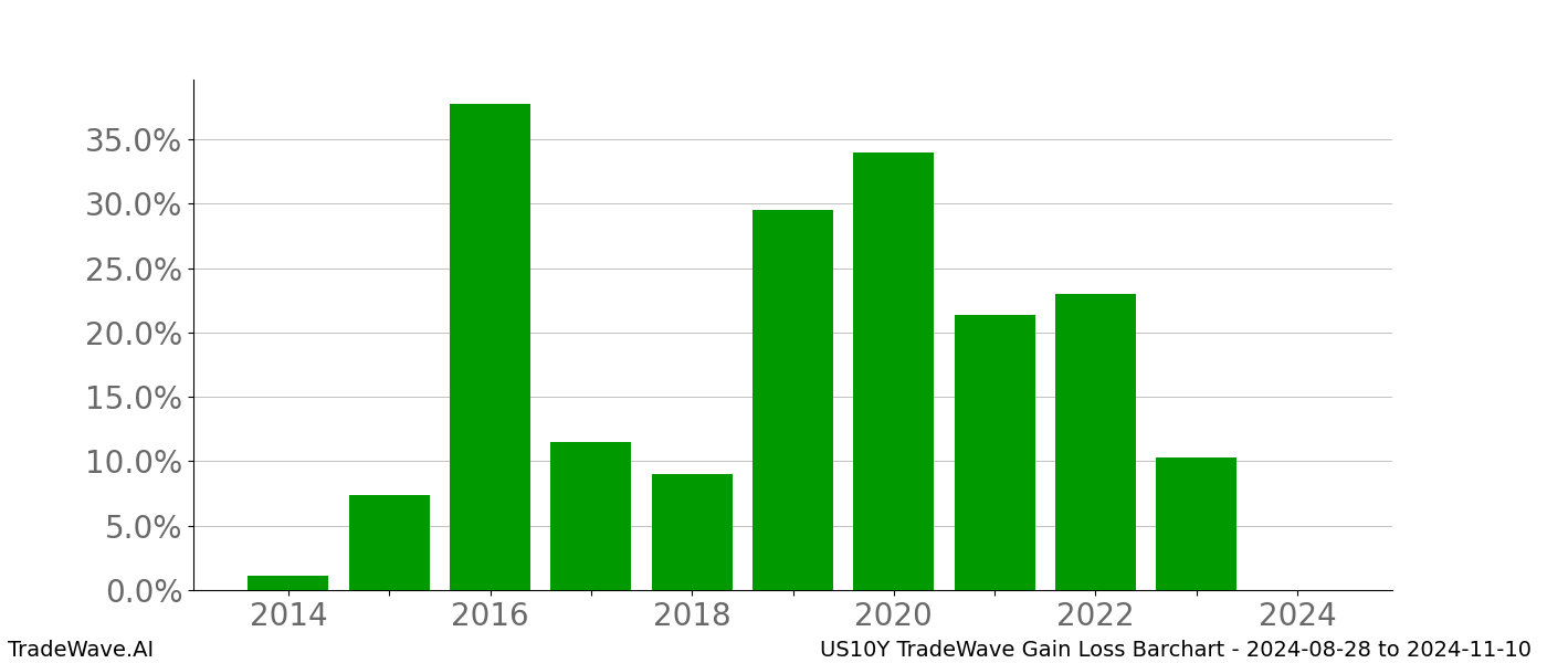 Gain/Loss barchart US10Y for date range: 2024-08-28 to 2024-11-10 - this chart shows the gain/loss of the TradeWave opportunity for US10Y buying on 2024-08-28 and selling it on 2024-11-10 - this barchart is showing 10 years of history