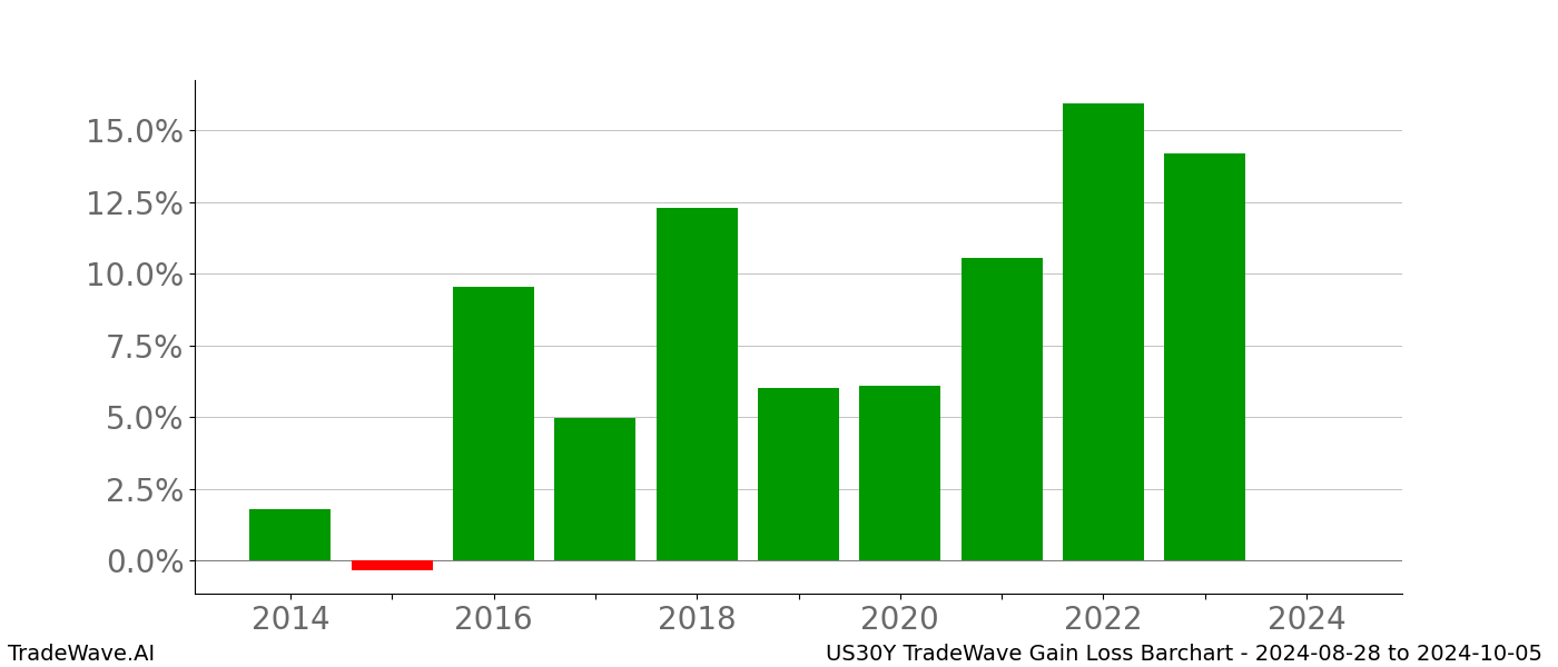 Gain/Loss barchart US30Y for date range: 2024-08-28 to 2024-10-05 - this chart shows the gain/loss of the TradeWave opportunity for US30Y buying on 2024-08-28 and selling it on 2024-10-05 - this barchart is showing 10 years of history