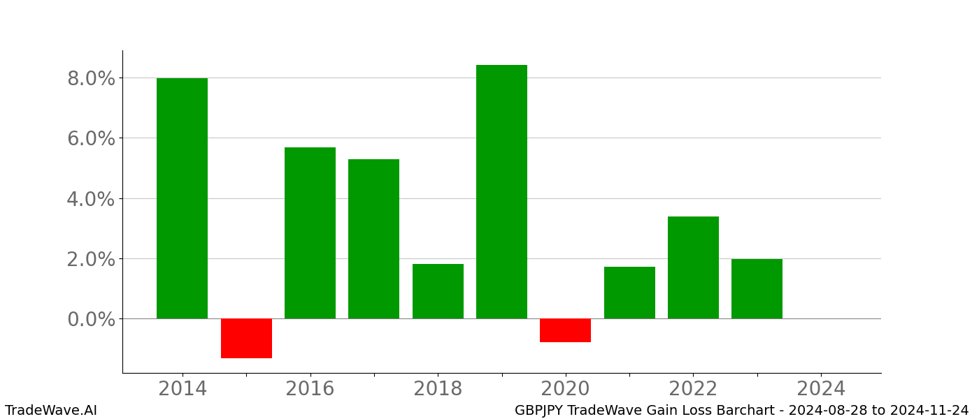 Gain/Loss barchart GBPJPY for date range: 2024-08-28 to 2024-11-24 - this chart shows the gain/loss of the TradeWave opportunity for GBPJPY buying on 2024-08-28 and selling it on 2024-11-24 - this barchart is showing 10 years of history