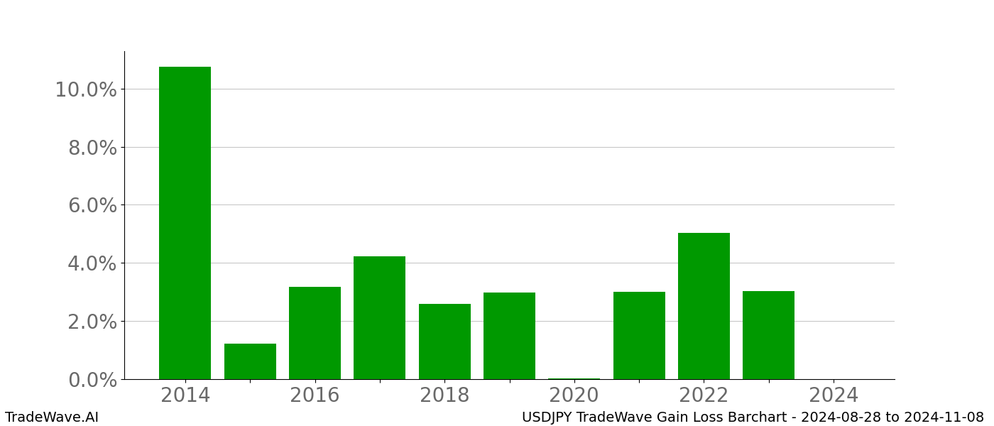 Gain/Loss barchart USDJPY for date range: 2024-08-28 to 2024-11-08 - this chart shows the gain/loss of the TradeWave opportunity for USDJPY buying on 2024-08-28 and selling it on 2024-11-08 - this barchart is showing 10 years of history