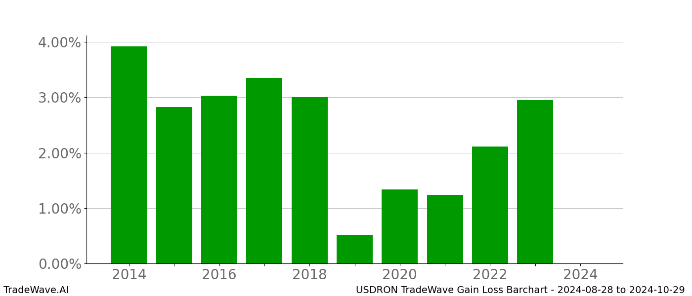 Gain/Loss barchart USDRON for date range: 2024-08-28 to 2024-10-29 - this chart shows the gain/loss of the TradeWave opportunity for USDRON buying on 2024-08-28 and selling it on 2024-10-29 - this barchart is showing 10 years of history