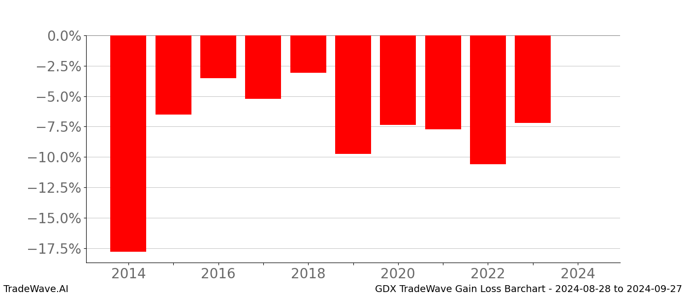 Gain/Loss barchart GDX for date range: 2024-08-28 to 2024-09-27 - this chart shows the gain/loss of the TradeWave opportunity for GDX buying on 2024-08-28 and selling it on 2024-09-27 - this barchart is showing 10 years of history