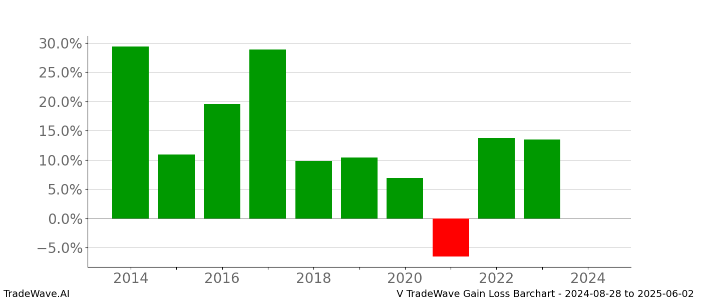 Gain/Loss barchart V for date range: 2024-08-28 to 2025-06-02 - this chart shows the gain/loss of the TradeWave opportunity for V buying on 2024-08-28 and selling it on 2025-06-02 - this barchart is showing 10 years of history