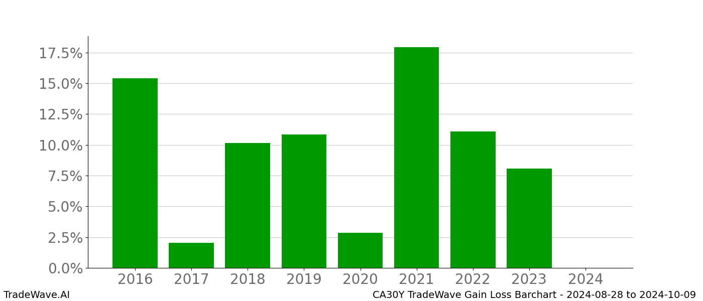 Gain/Loss barchart CA30Y for date range: 2024-08-28 to 2024-10-09 - this chart shows the gain/loss of the TradeWave opportunity for CA30Y buying on 2024-08-28 and selling it on 2024-10-09 - this barchart is showing 8 years of history