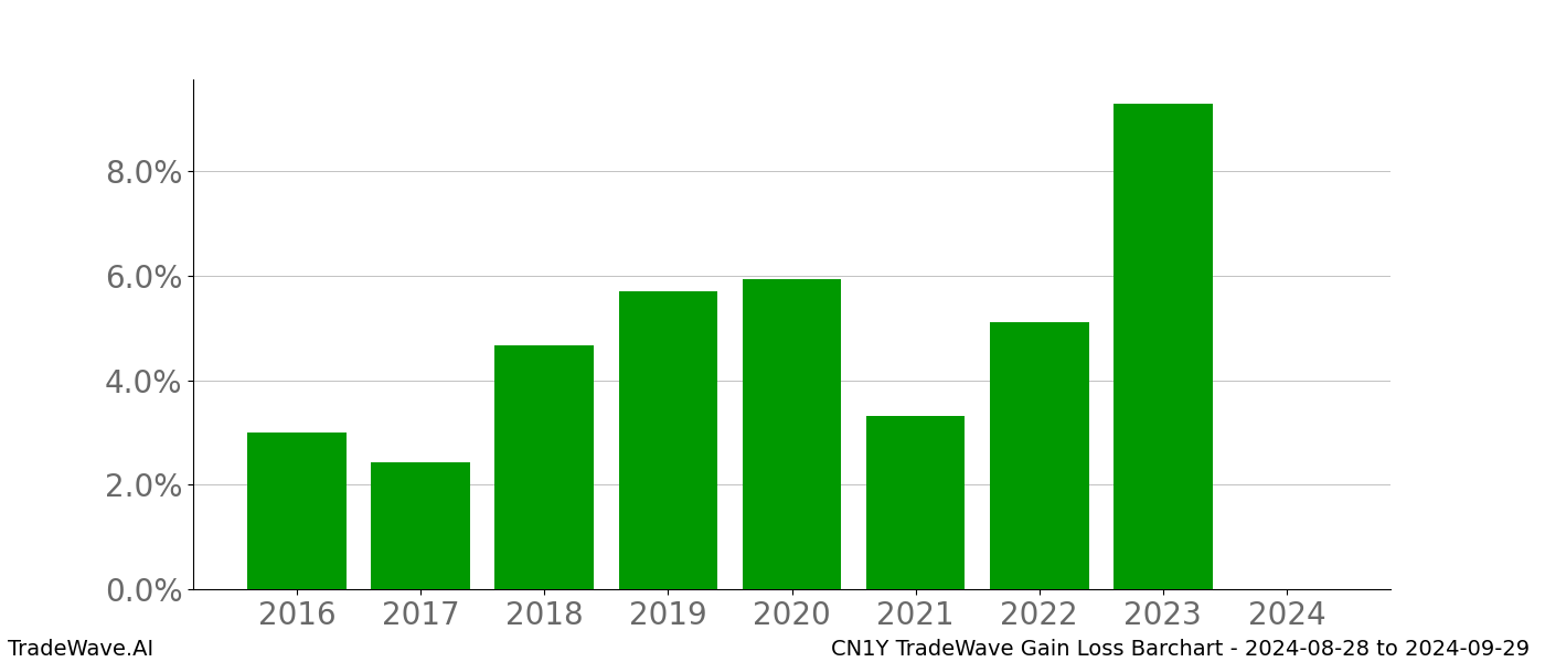 Gain/Loss barchart CN1Y for date range: 2024-08-28 to 2024-09-29 - this chart shows the gain/loss of the TradeWave opportunity for CN1Y buying on 2024-08-28 and selling it on 2024-09-29 - this barchart is showing 8 years of history