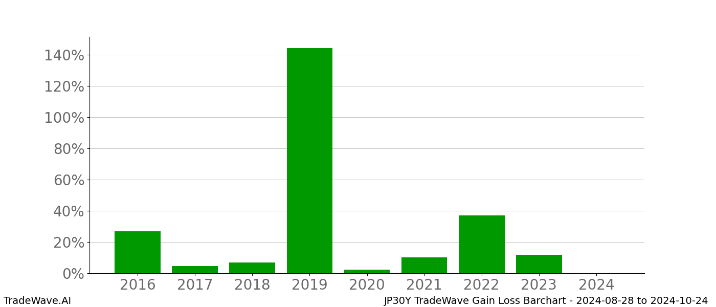 Gain/Loss barchart JP30Y for date range: 2024-08-28 to 2024-10-24 - this chart shows the gain/loss of the TradeWave opportunity for JP30Y buying on 2024-08-28 and selling it on 2024-10-24 - this barchart is showing 8 years of history