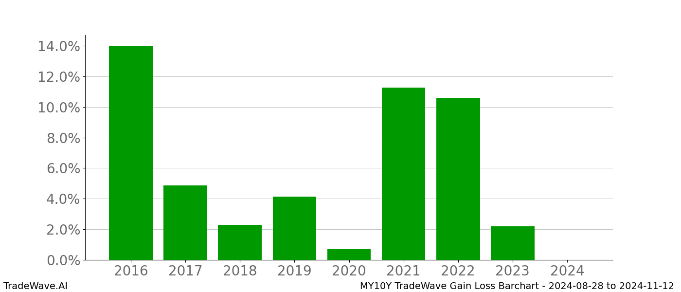 Gain/Loss barchart MY10Y for date range: 2024-08-28 to 2024-11-12 - this chart shows the gain/loss of the TradeWave opportunity for MY10Y buying on 2024-08-28 and selling it on 2024-11-12 - this barchart is showing 8 years of history