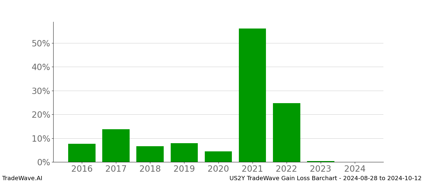 Gain/Loss barchart US2Y for date range: 2024-08-28 to 2024-10-12 - this chart shows the gain/loss of the TradeWave opportunity for US2Y buying on 2024-08-28 and selling it on 2024-10-12 - this barchart is showing 8 years of history