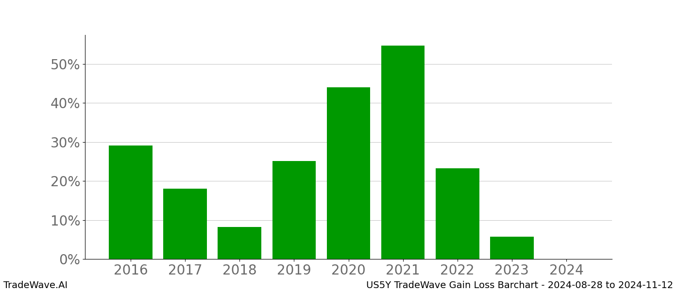 Gain/Loss barchart US5Y for date range: 2024-08-28 to 2024-11-12 - this chart shows the gain/loss of the TradeWave opportunity for US5Y buying on 2024-08-28 and selling it on 2024-11-12 - this barchart is showing 8 years of history