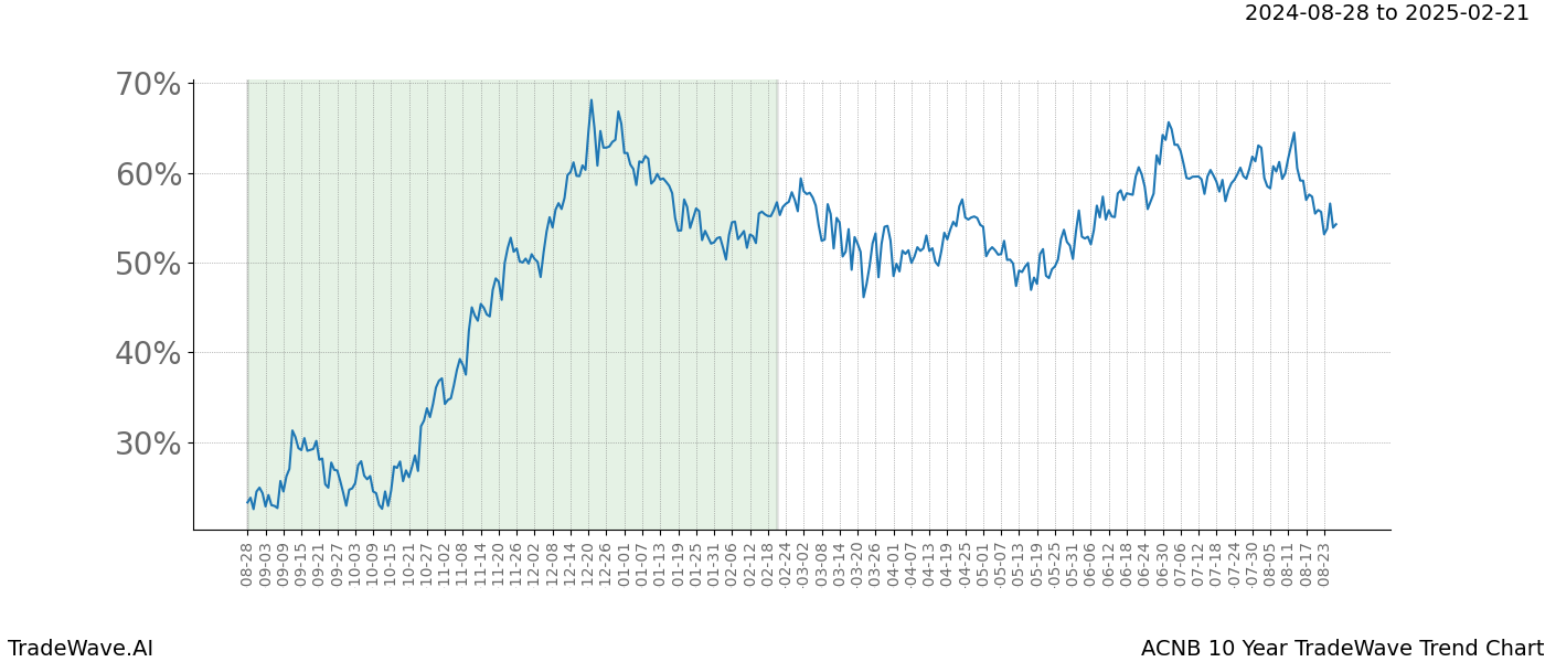 TradeWave Trend Chart ACNB shows the average trend of the financial instrument over the past 10 years. Sharp uptrends and downtrends signal a potential TradeWave opportunity