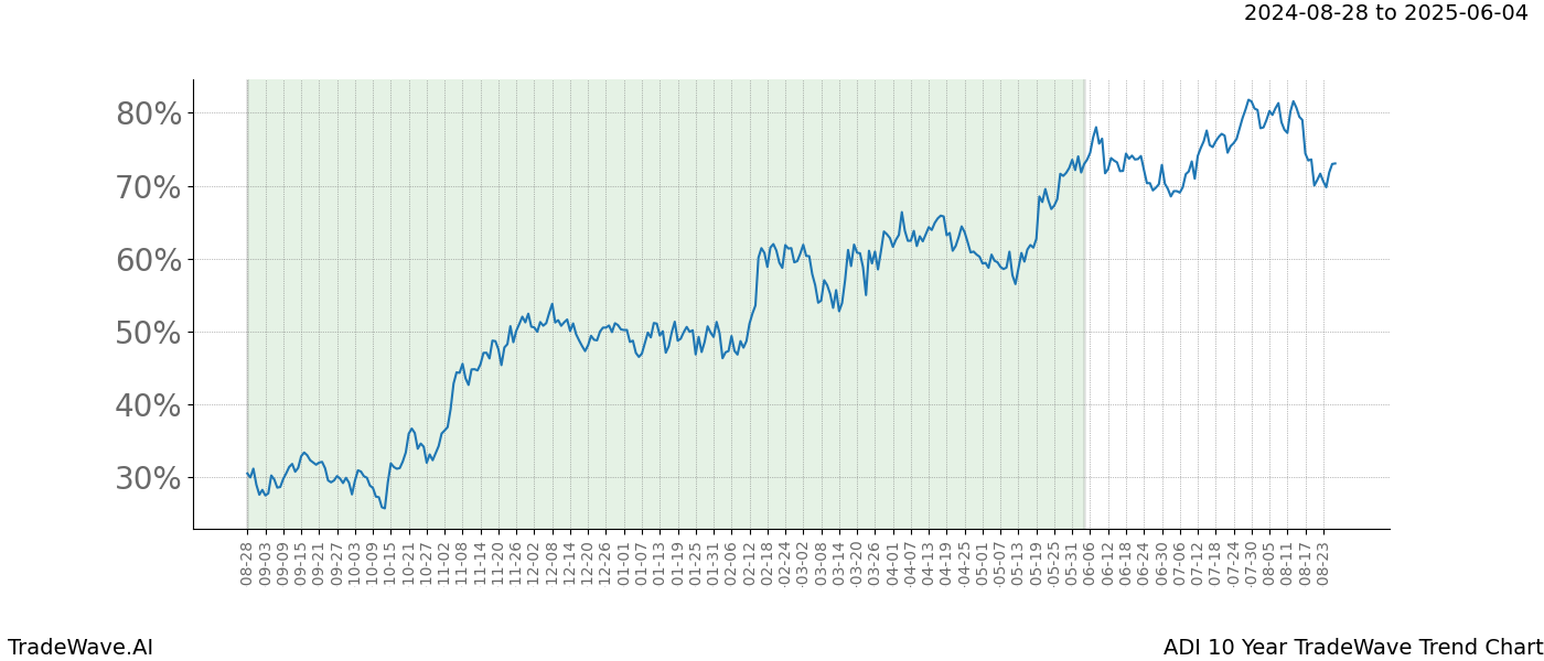 TradeWave Trend Chart ADI shows the average trend of the financial instrument over the past 10 years. Sharp uptrends and downtrends signal a potential TradeWave opportunity