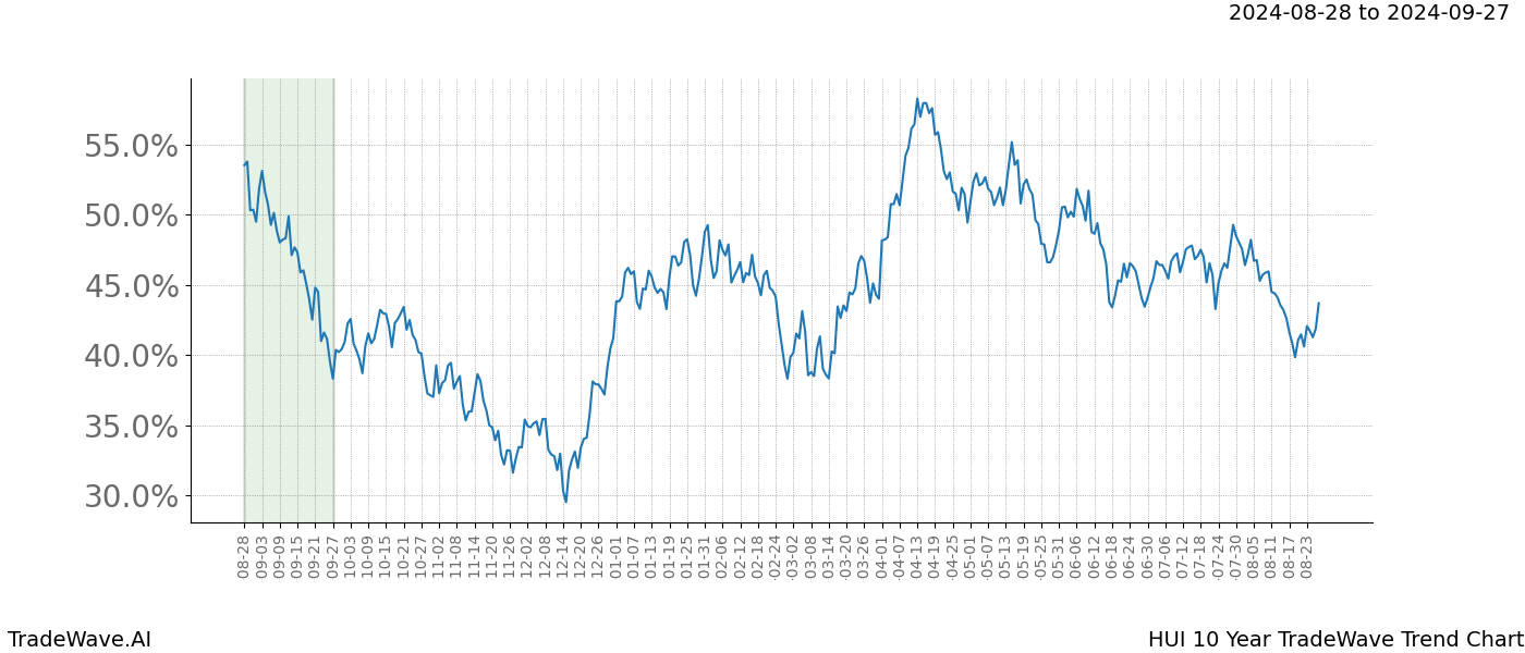 TradeWave Trend Chart HUI shows the average trend of the financial instrument over the past 10 years. Sharp uptrends and downtrends signal a potential TradeWave opportunity