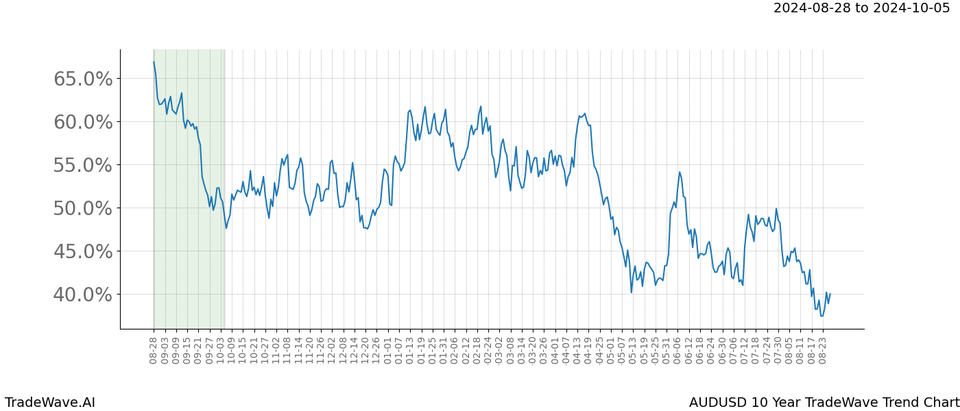 TradeWave Trend Chart AUDUSD shows the average trend of the financial instrument over the past 10 years. Sharp uptrends and downtrends signal a potential TradeWave opportunity