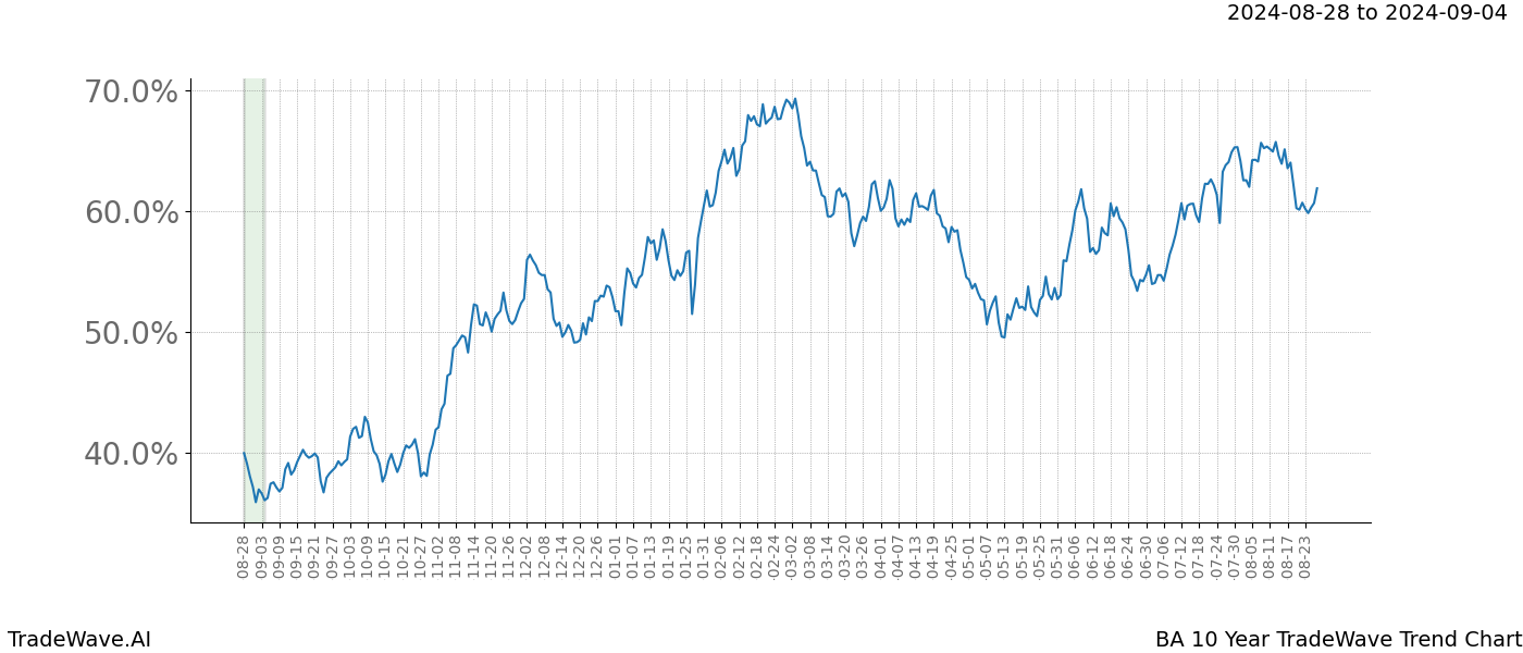 TradeWave Trend Chart BA shows the average trend of the financial instrument over the past 10 years. Sharp uptrends and downtrends signal a potential TradeWave opportunity