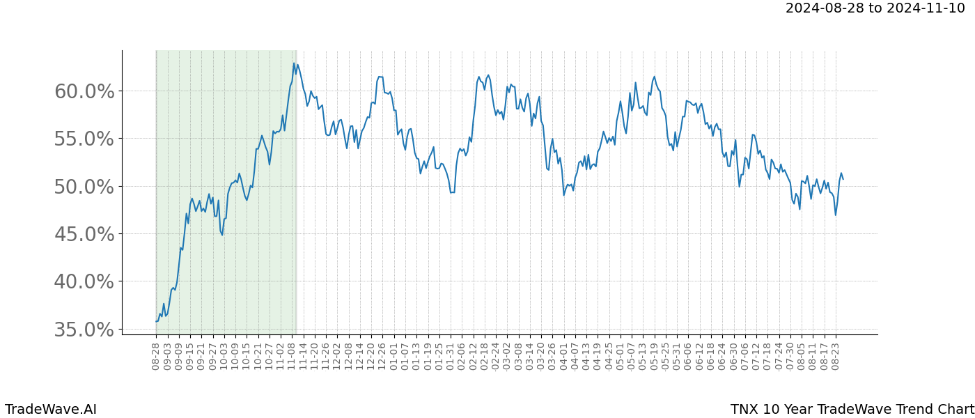 TradeWave Trend Chart TNX shows the average trend of the financial instrument over the past 10 years. Sharp uptrends and downtrends signal a potential TradeWave opportunity