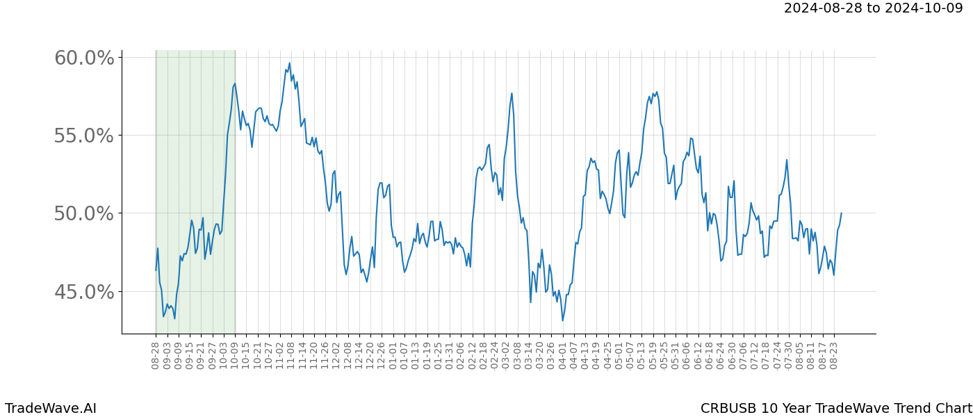 TradeWave Trend Chart CRBUSB shows the average trend of the financial instrument over the past 10 years. Sharp uptrends and downtrends signal a potential TradeWave opportunity