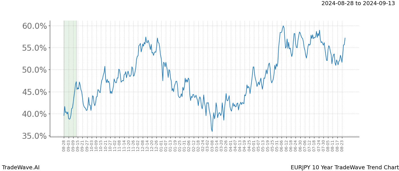 TradeWave Trend Chart EURJPY shows the average trend of the financial instrument over the past 10 years. Sharp uptrends and downtrends signal a potential TradeWave opportunity