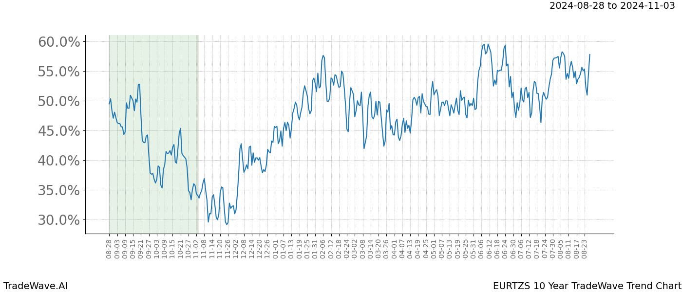 TradeWave Trend Chart EURTZS shows the average trend of the financial instrument over the past 10 years. Sharp uptrends and downtrends signal a potential TradeWave opportunity