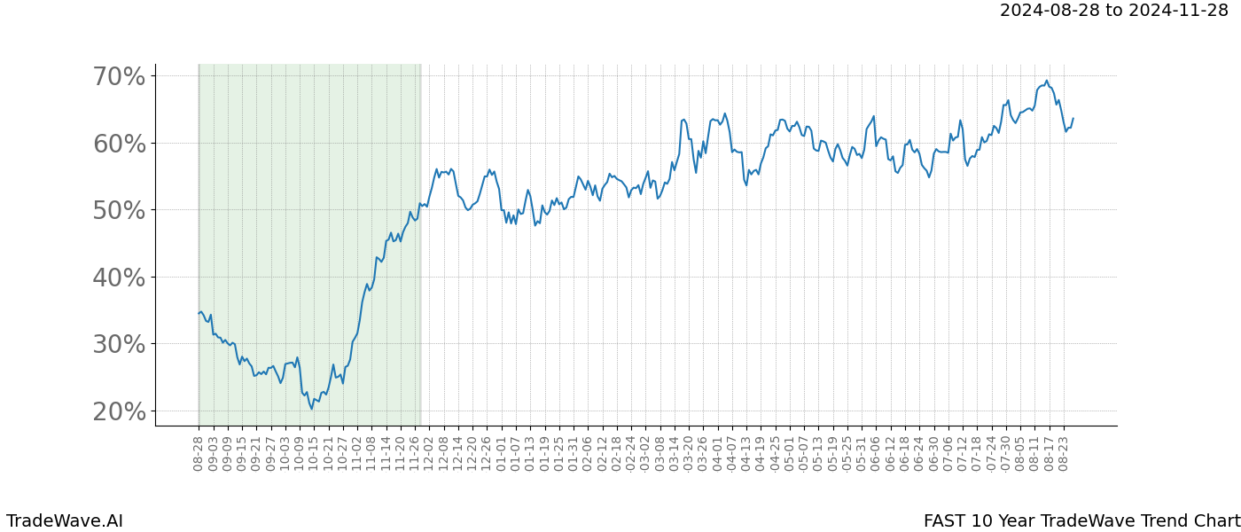 TradeWave Trend Chart FAST shows the average trend of the financial instrument over the past 10 years. Sharp uptrends and downtrends signal a potential TradeWave opportunity