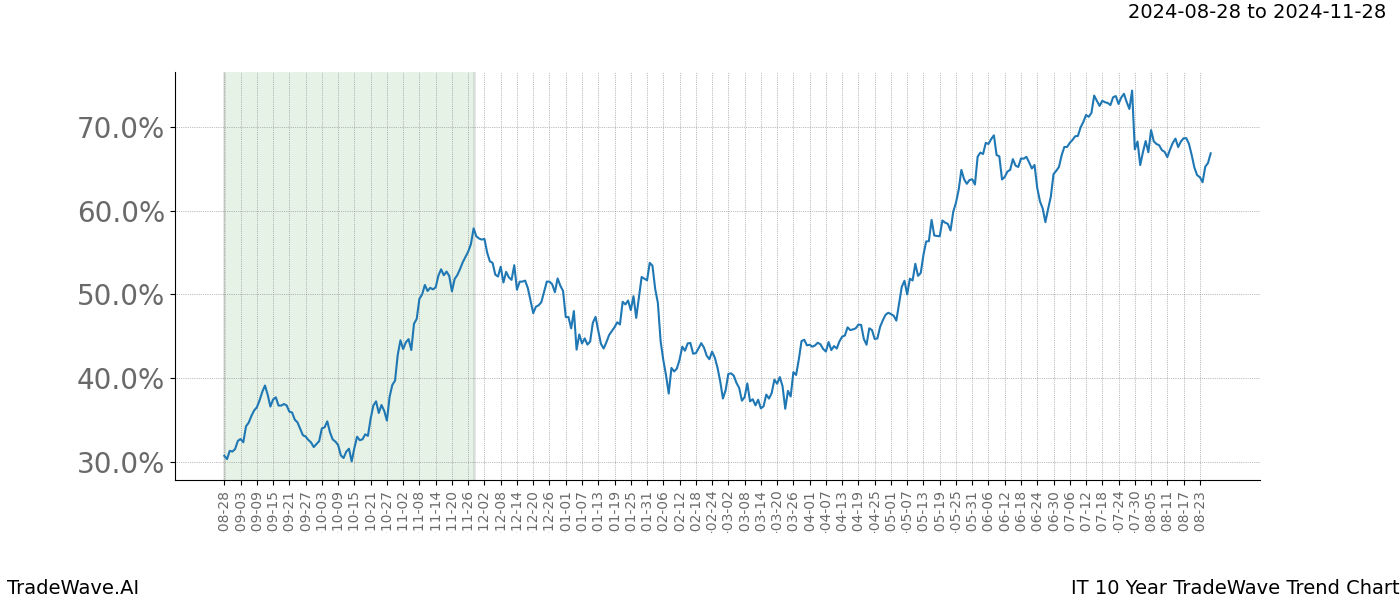 TradeWave Trend Chart IT shows the average trend of the financial instrument over the past 10 years. Sharp uptrends and downtrends signal a potential TradeWave opportunity