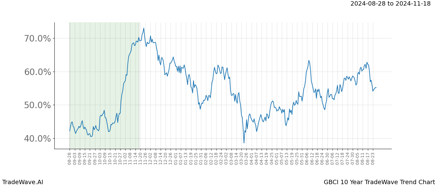 TradeWave Trend Chart GBCI shows the average trend of the financial instrument over the past 10 years. Sharp uptrends and downtrends signal a potential TradeWave opportunity