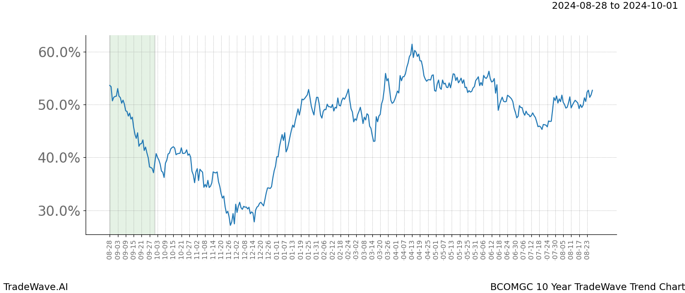 TradeWave Trend Chart BCOMGC shows the average trend of the financial instrument over the past 10 years. Sharp uptrends and downtrends signal a potential TradeWave opportunity