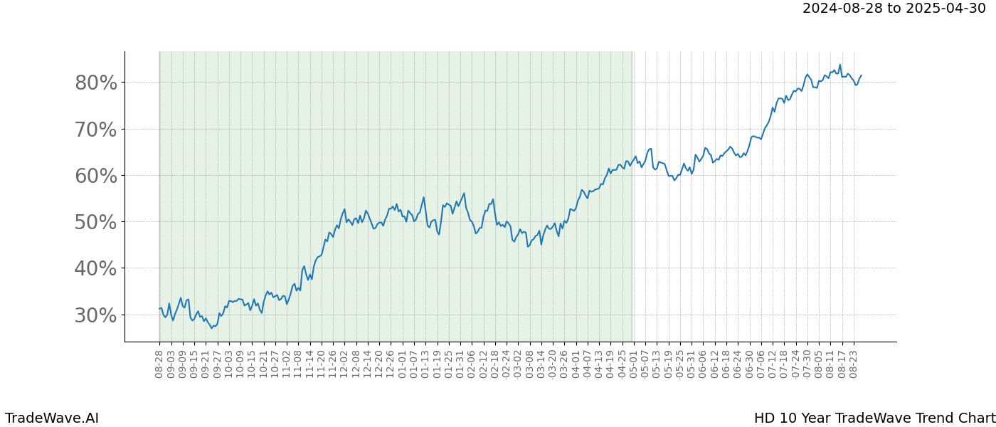 TradeWave Trend Chart HD shows the average trend of the financial instrument over the past 10 years. Sharp uptrends and downtrends signal a potential TradeWave opportunity