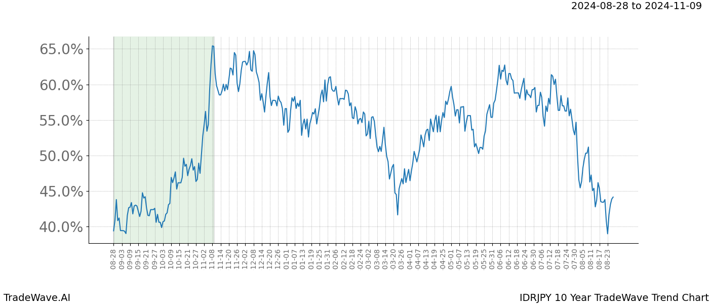 TradeWave Trend Chart IDRJPY shows the average trend of the financial instrument over the past 10 years. Sharp uptrends and downtrends signal a potential TradeWave opportunity