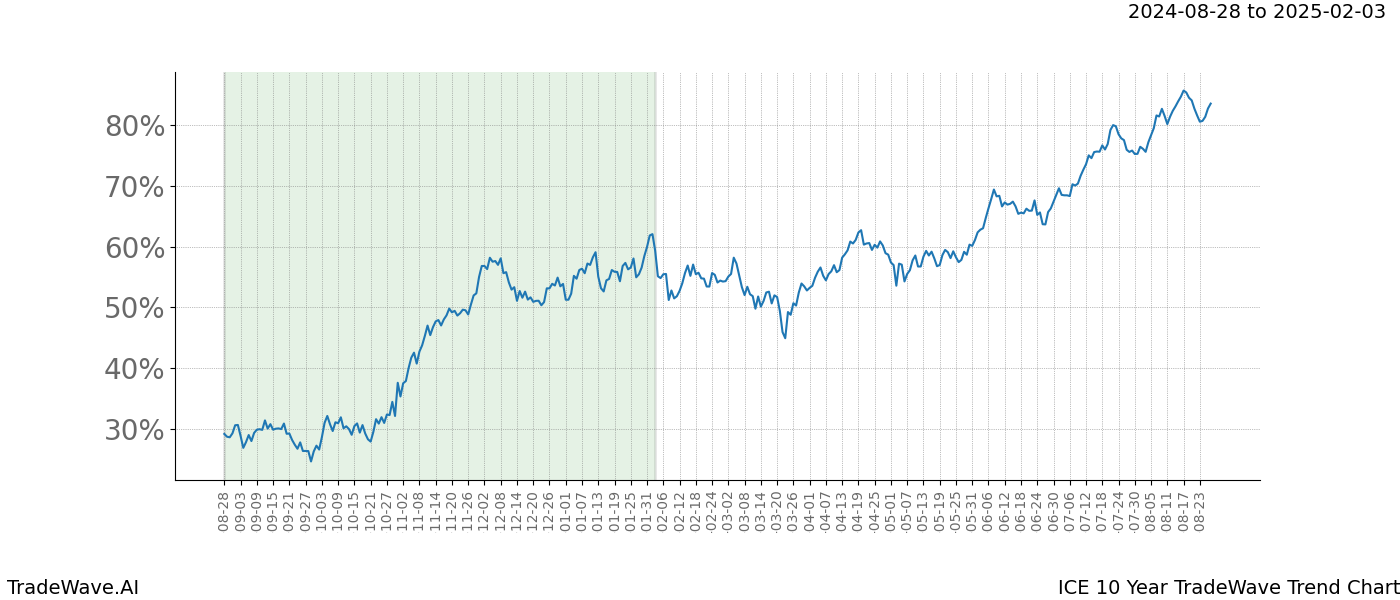 TradeWave Trend Chart ICE shows the average trend of the financial instrument over the past 10 years. Sharp uptrends and downtrends signal a potential TradeWave opportunity