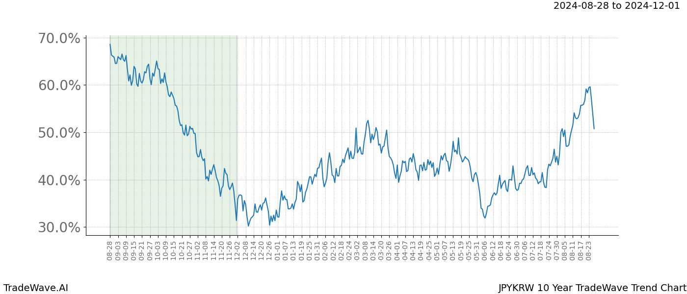 TradeWave Trend Chart JPYKRW shows the average trend of the financial instrument over the past 10 years. Sharp uptrends and downtrends signal a potential TradeWave opportunity