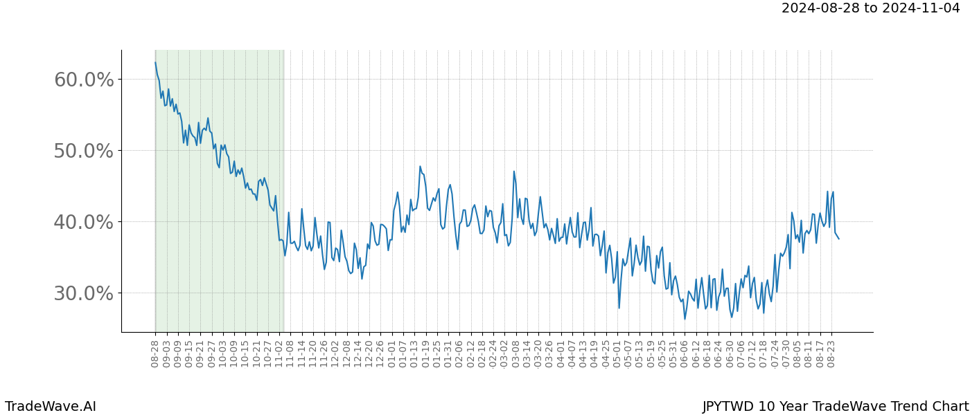 TradeWave Trend Chart JPYTWD shows the average trend of the financial instrument over the past 10 years. Sharp uptrends and downtrends signal a potential TradeWave opportunity