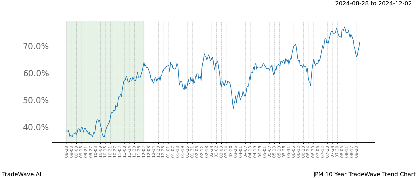 TradeWave Trend Chart JPM shows the average trend of the financial instrument over the past 10 years. Sharp uptrends and downtrends signal a potential TradeWave opportunity