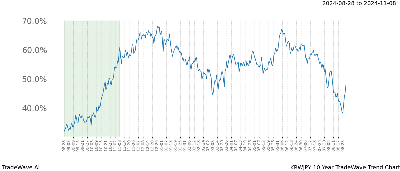 TradeWave Trend Chart KRWJPY shows the average trend of the financial instrument over the past 10 years. Sharp uptrends and downtrends signal a potential TradeWave opportunity