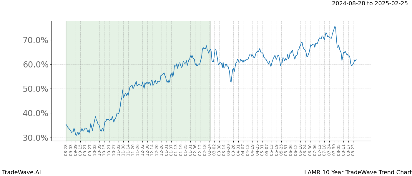 TradeWave Trend Chart LAMR shows the average trend of the financial instrument over the past 10 years. Sharp uptrends and downtrends signal a potential TradeWave opportunity