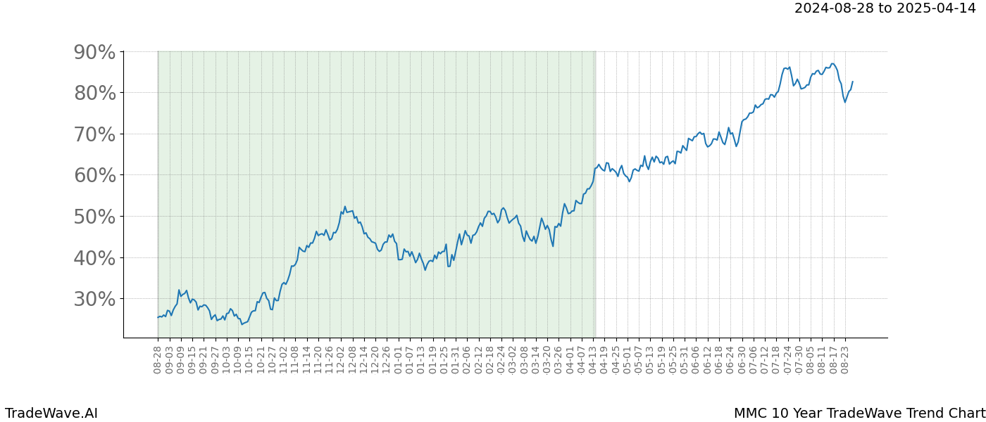 TradeWave Trend Chart MMC shows the average trend of the financial instrument over the past 10 years. Sharp uptrends and downtrends signal a potential TradeWave opportunity