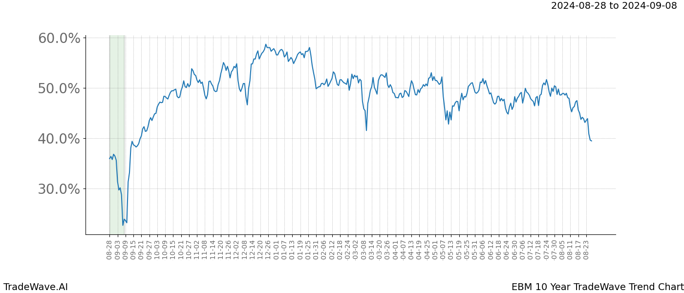 TradeWave Trend Chart EBM shows the average trend of the financial instrument over the past 10 years. Sharp uptrends and downtrends signal a potential TradeWave opportunity