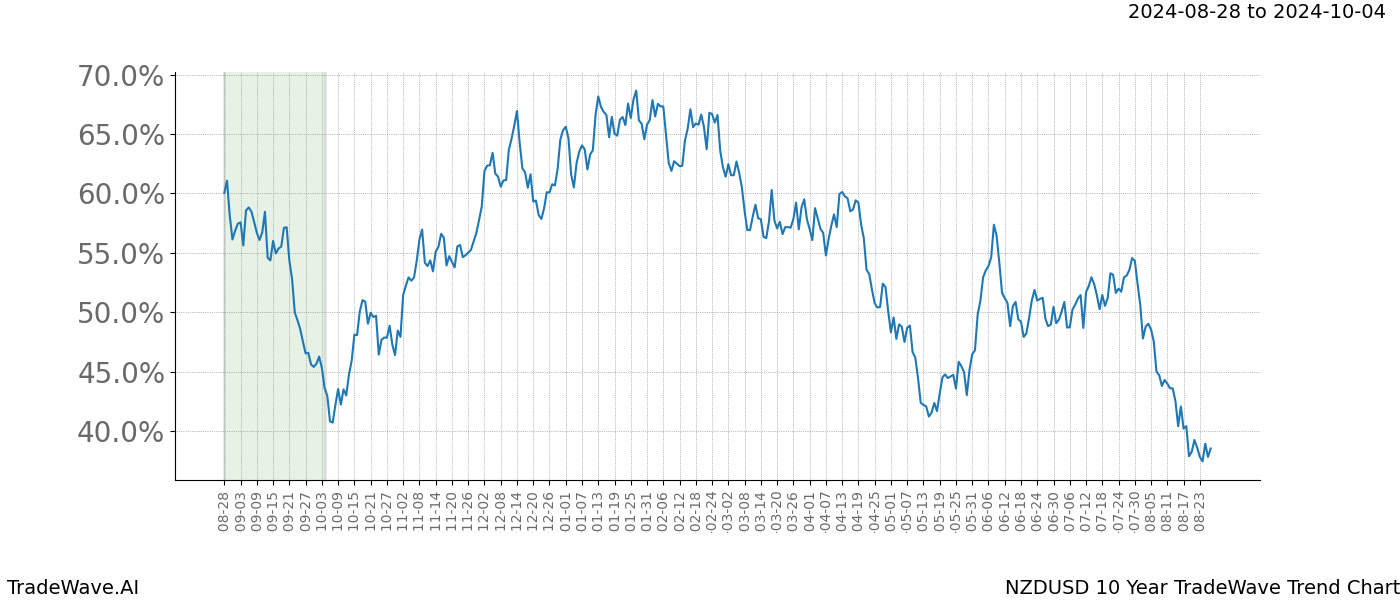 TradeWave Trend Chart NZDUSD shows the average trend of the financial instrument over the past 10 years. Sharp uptrends and downtrends signal a potential TradeWave opportunity