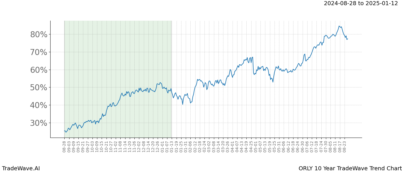 TradeWave Trend Chart ORLY shows the average trend of the financial instrument over the past 10 years. Sharp uptrends and downtrends signal a potential TradeWave opportunity