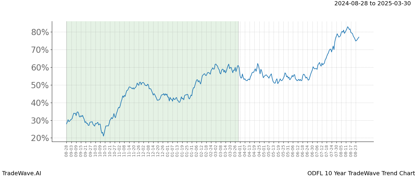 TradeWave Trend Chart ODFL shows the average trend of the financial instrument over the past 10 years. Sharp uptrends and downtrends signal a potential TradeWave opportunity