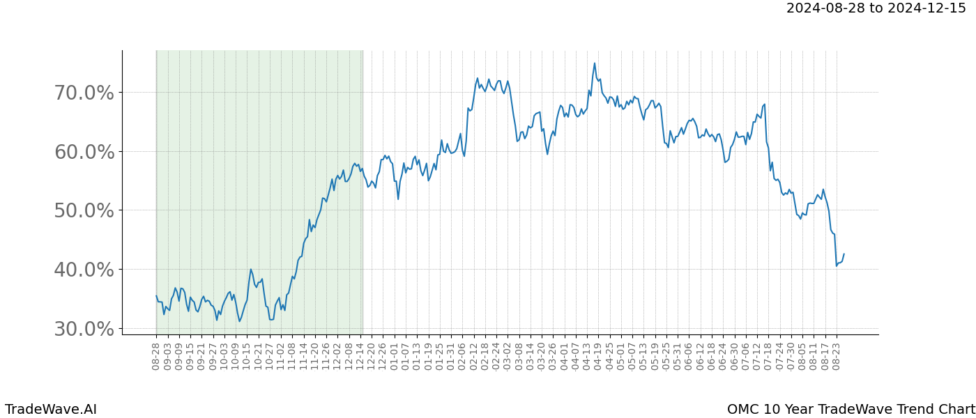 TradeWave Trend Chart OMC shows the average trend of the financial instrument over the past 10 years. Sharp uptrends and downtrends signal a potential TradeWave opportunity