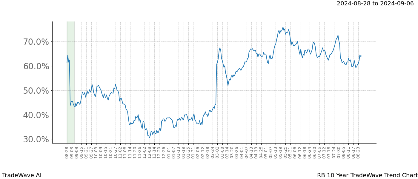 TradeWave Trend Chart RB shows the average trend of the financial instrument over the past 10 years. Sharp uptrends and downtrends signal a potential TradeWave opportunity